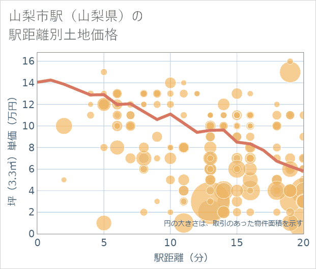 山梨市駅(山梨県)の徒歩距離別の土地坪単価