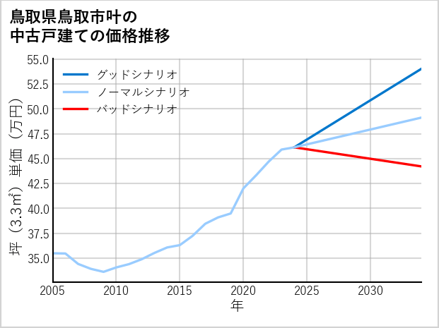 鳥取県鳥取市叶の中古戸建て価格推移