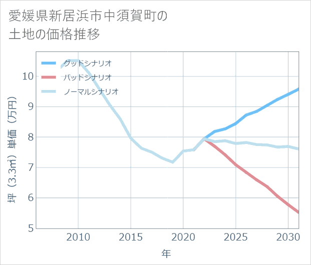 愛媛県新居浜市中須賀町の土地価格推移