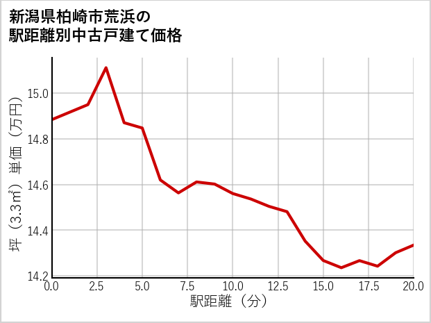 新潟県柏崎市荒浜の徒歩距離別の中古戸建て坪単価