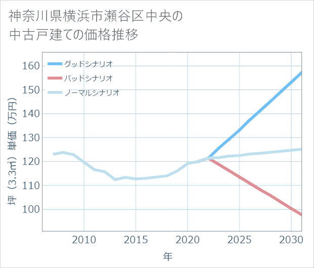 神奈川県横浜市瀬谷区中央の中古戸建て価格推移