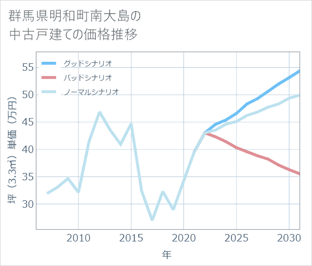 群馬県明和町南大島の中古戸建て価格推移