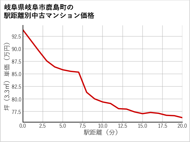 岐阜県岐阜市鹿島町の徒歩距離別の中古マンション坪単価
