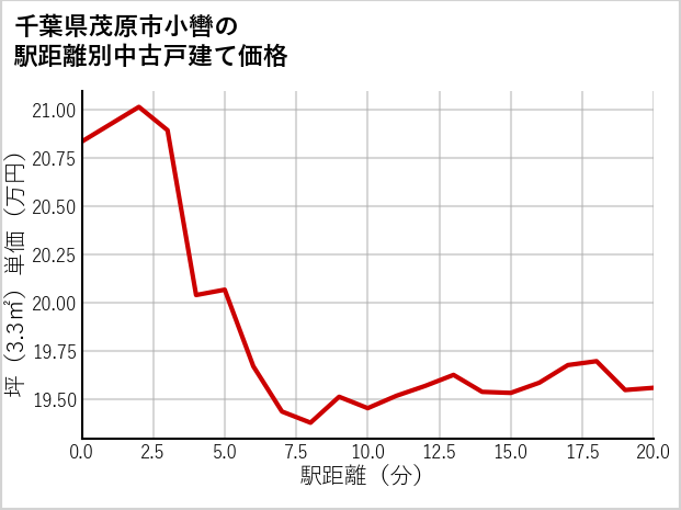 千葉県茂原市小轡の徒歩距離別の中古戸建て坪単価