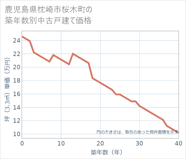 鹿児島県枕崎市桜木町の築年数別の中古戸建て坪単価
