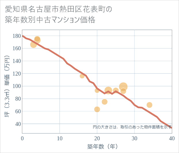 愛知県名古屋市熱田区花表町の築年数別の中古マンション坪単価