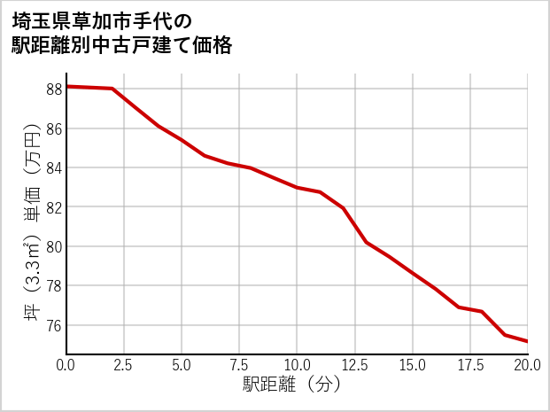 埼玉県草加市手代の徒歩距離別の中古戸建て坪単価