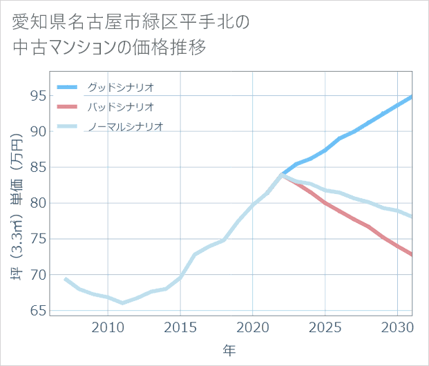 愛知県名古屋市緑区平手北の中古マンション価格推移