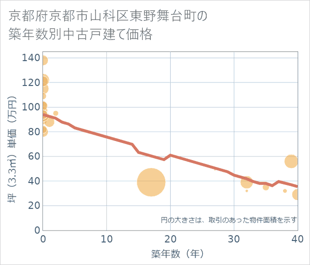 京都府京都市山科区東野舞台町の築年数別の中古戸建て坪単価
