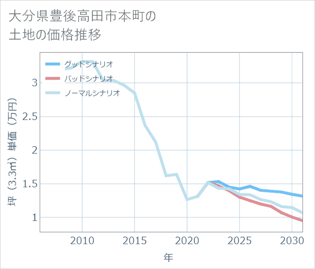 大分県豊後高田市本町の土地価格推移
