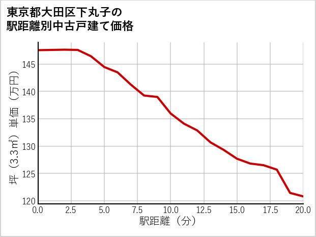 東京都大田区下丸子の徒歩距離別の中古戸建て坪単価