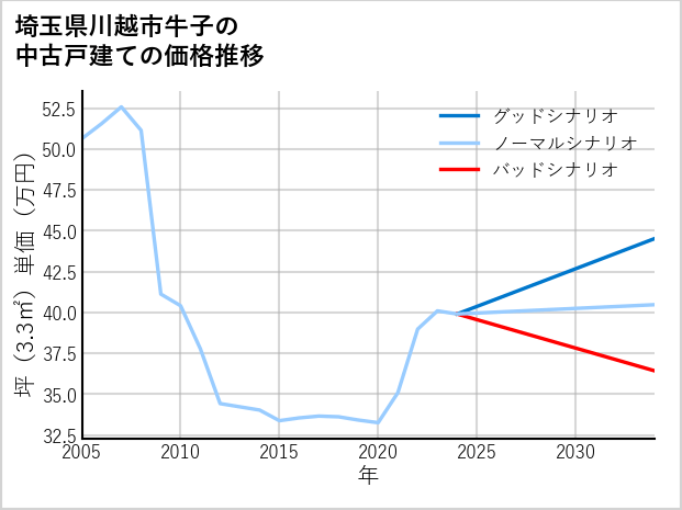 埼玉県川越市牛子の中古戸建て価格推移