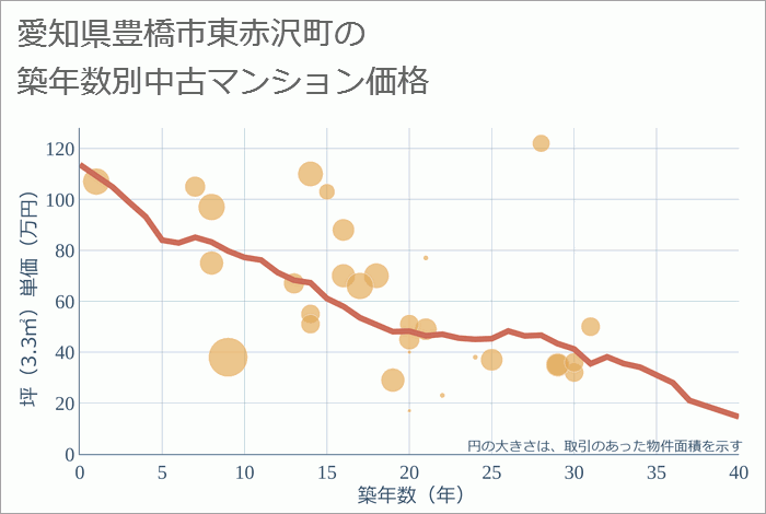 愛知県豊橋市東赤沢町の築年数別の中古マンション坪単価