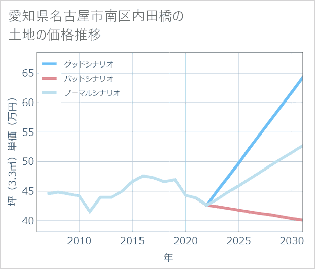 愛知県名古屋市南区内田橋の土地価格推移