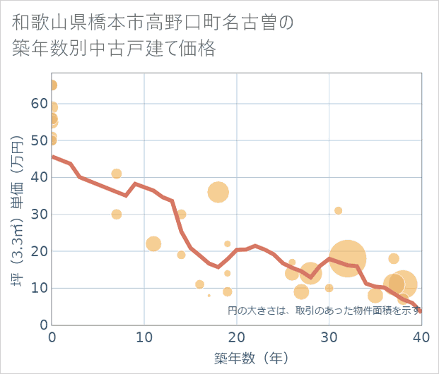 和歌山県橋本市高野口町名古曽の築年数別の中古戸建て坪単価