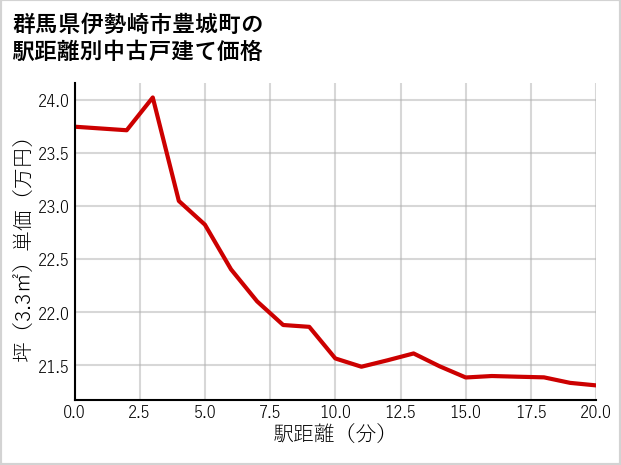群馬県伊勢崎市豊城町の徒歩距離別の中古戸建て坪単価
