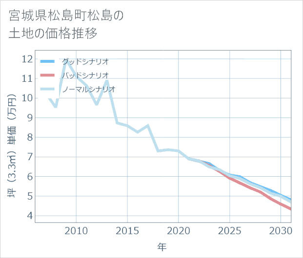宮城県松島町松島の土地価格推移