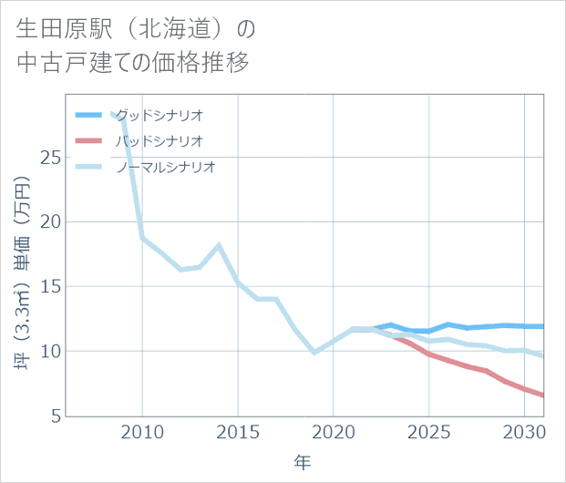 生田原駅(北海道)の中古戸建て価格推移