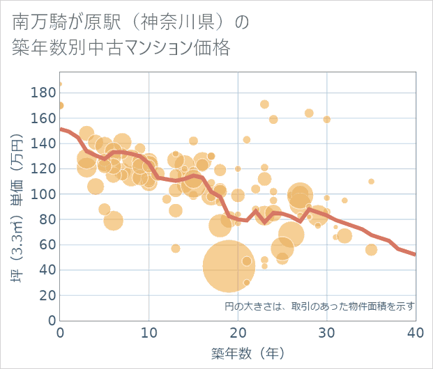 南万騎が原駅(神奈川県)の築年数別の中古マンション坪単価