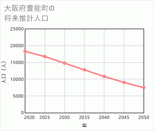 豊能町の将来推計人口
