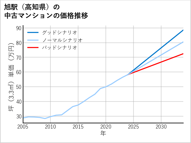 旭駅（高知県）の中古マンション価格推移