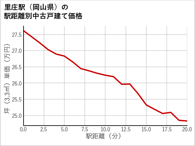 里庄駅（岡山県）の徒歩距離別の中古戸建て坪単価