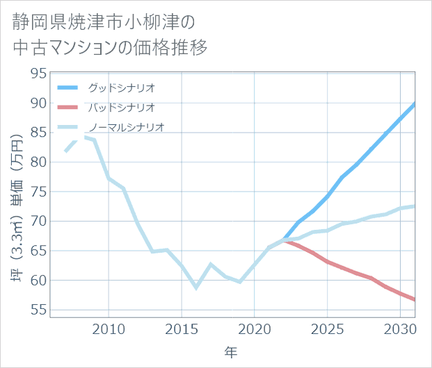静岡県焼津市小柳津の中古マンション価格推移