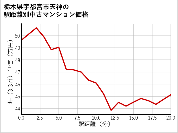 栃木県宇都宮市天神の徒歩距離別の中古マンション坪単価