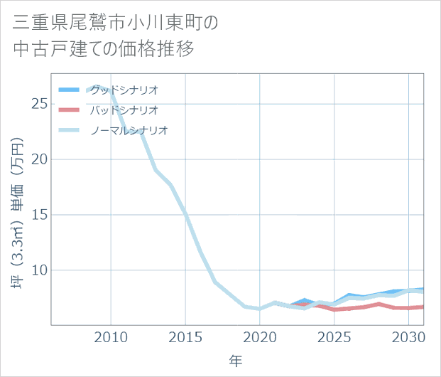 三重県尾鷲市小川東町の中古戸建て価格推移