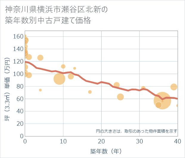 神奈川県横浜市瀬谷区北新の築年数別の中古戸建て坪単価