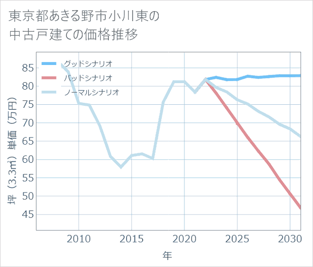 東京都あきる野市小川東の中古戸建て価格推移