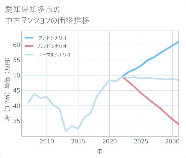 愛知県知多市の中古マンション価格推移