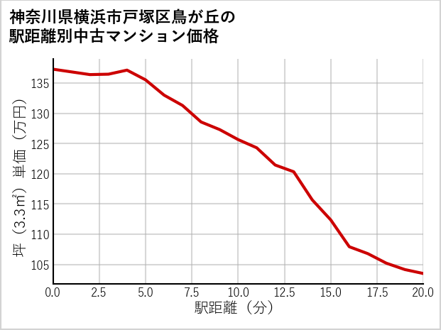 神奈川県横浜市戸塚区鳥が丘の徒歩距離別の中古マンション坪単価
