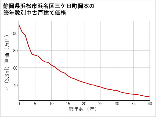 静岡県浜松市浜名区三ケ日町岡本の築年数別の中古戸建て坪単価