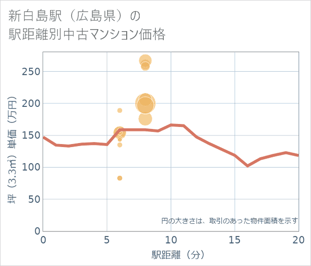 新白島駅(広島県)の徒歩距離別の中古マンション坪単価