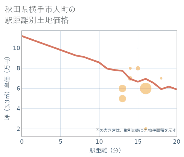 秋田県横手市大町の徒歩距離別の土地坪単価