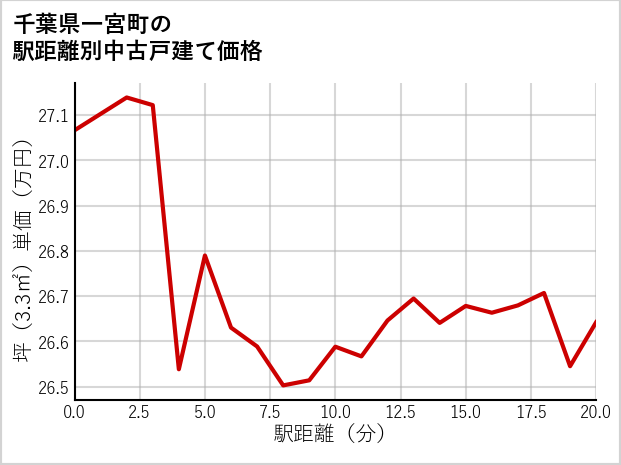 千葉県一宮町の徒歩距離別の中古戸建て坪単価