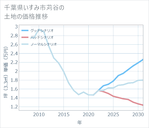 千葉県いすみ市苅谷の土地価格推移