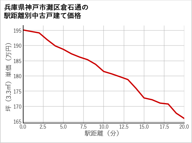 兵庫県神戸市灘区倉石通の徒歩距離別の中古戸建て坪単価