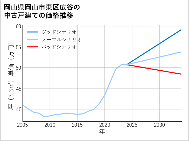 岡山県岡山市東区広谷の中古戸建て価格推移