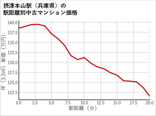 摂津本山駅（兵庫県）の徒歩距離別の中古マンション坪単価