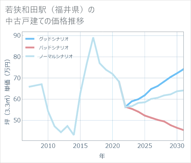 若狭和田駅(福井県)の中古戸建て価格推移