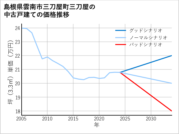 島根県雲南市三刀屋町三刀屋の中古戸建て価格推移
