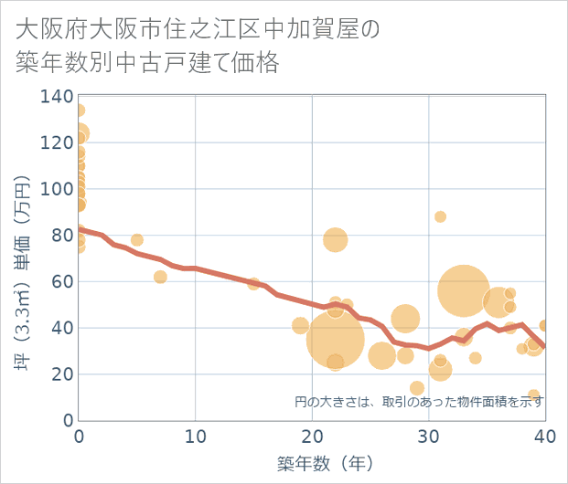 大阪府大阪市住之江区中加賀屋の築年数別の中古戸建て坪単価