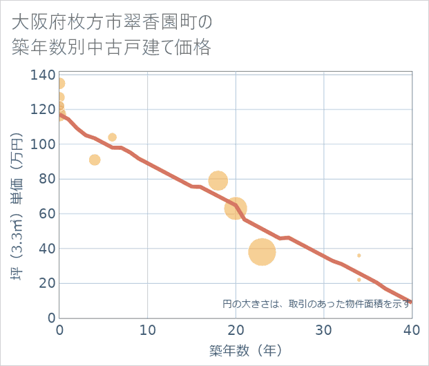 大阪府枚方市翠香園町の築年数別の中古戸建て坪単価