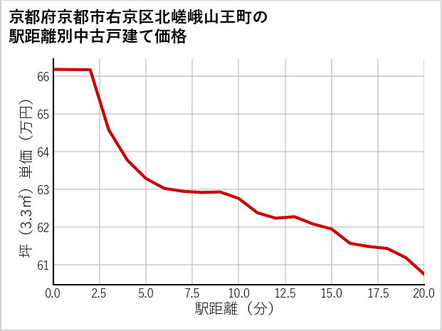 京都府京都市右京区北嵯峨山王町の徒歩距離別の中古戸建て坪単価