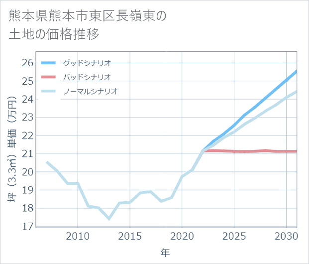 熊本県熊本市東区長嶺東の土地価格推移