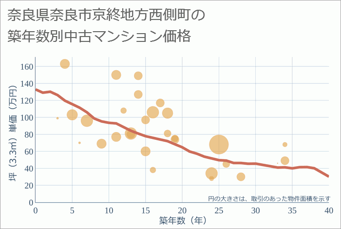 奈良県奈良市京終地方西側町の築年数別の中古マンション坪単価