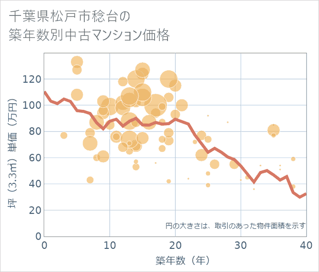 千葉県松戸市稔台の築年数別の中古マンション坪単価