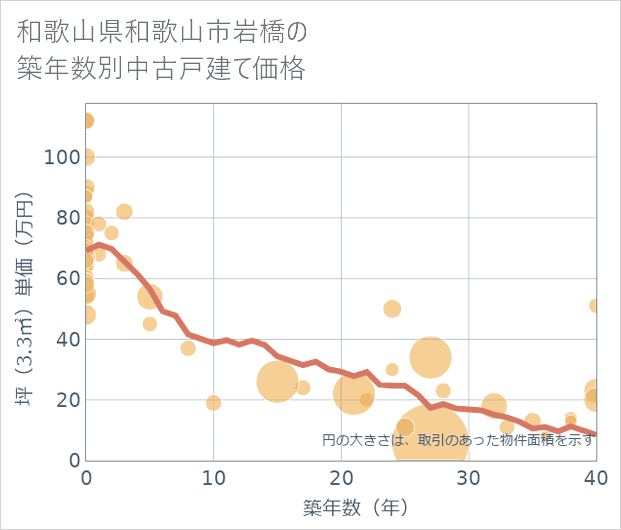 和歌山県和歌山市岩橋の築年数別の中古戸建て坪単価